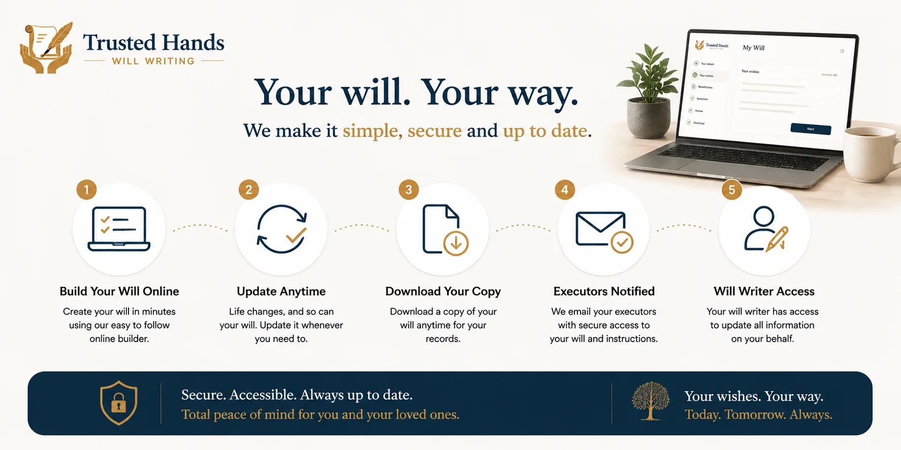 What happens after you complete your will with us?